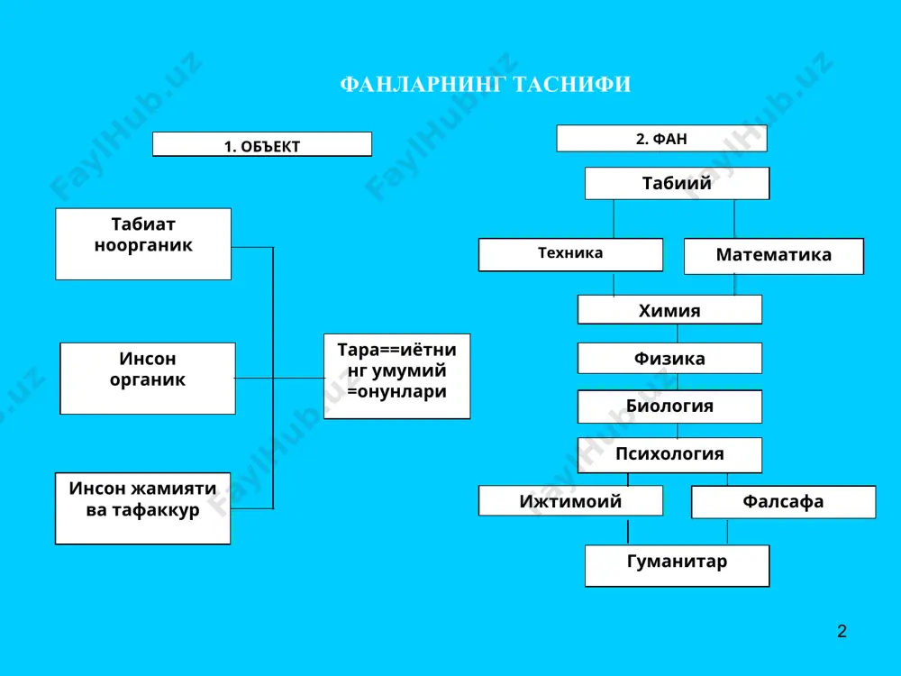 ннинг таснифи математик фанлар: математик мантиқ математика амалий математика (кибернетика, информатика) табиий фанлар: механика астрономия физика астрофизика физикавийкимё кимё геокимё геология география биология биокимё физиология антропология техник ва технологик амалий фанлар: космонавтика техник физика металлургия тоғ-кончилик қишлоқ хўжалиги фанлари тиббиёт фанлари * фаннинг таснифи табиий – математик фанлар: математика макромеханика квант ёки микромеханика суператом ёки макромеханика фанлар интеграцияси физикавий кимё кимёвий физика геокимё биокимё психология зоопсихология антропология тарих география геология биология ботаника