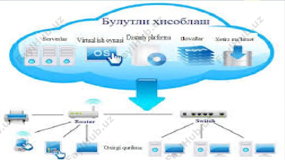 lma bulutli hisoblash xizmatlaridan keng omma foydalanish imkoniyatiga ega gibrid cloud (aralash bulut) – bu yuqoridagi tarqatish modellarining barchasini o’z ichiga oladi. umumiy bulutli xizmatlar keng omma tomonidan bepul foydalanish uchun mo'ljallangan dasturlar sifatidagi xizmat (software as a service –saas) dastur bulut infratuzilmasida ishlaydigan iste’molchi-provayder ilovalariga taqdim etiladi. platform xizmat sifatida platforma sifatidagi xizmat (platform as a service –paas) iste’molchiga provayder tomonidan qo’llab-quvvatlanadigan asboblar va dasturlash tillari yordamida ishlab chiqilgan xaridorlar tomonidan yaratilgan yoki infratuzilma sifatidagi xizmat (infrastructure as a service –iaas) iste'molchi axborot uzatish, saqlash, tarmoqlar va boshqa asosiy hisoblash resurslari bilan ta'minlangan bo'lib, iste'molchi operatsion tizimlar va ilovalarni o'z ichiga olgan o'zboshimchalik bilan dasturiy ta'minotni ishlatishi va ishlatishi iaas - information-as-a-service ("ma’lumot xizmat sifatida") - mijozlarga turli xil it-resurslarni taqdim etish. odatda, iaas modeli virtual server, saqlash, tarmoq infratuzilmasini taqdim qilishni o‘z ichiga oladi. iaas foydalanuvchiga xizmatni sozlash uchun keng imkoniyat beradi, ammo shu bilan birga, xizmat ko‘rsatishni …