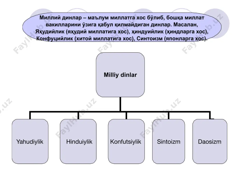 и, яҳудийнинг руҳи худонинг бир қисми ҳисобланишини даъво қиладилар. 2. мессия – халоскорнинг келиши ҳақида. унга кўра, охирзамонда яҳве яҳудийлар орасидан бир халоскорни чиқаради ва у қуйидаги вазифаларни бажаради: 1) дунёни ислоҳ қилган ҳолда қайтадан қуради; 2) бутун яҳудийларни синион атрофида тўплайди; 3) уларнинг барча душманларини жазолайди. 3. охират кунига ишониш. яҳудийликда охират ҳақидаги тасаввурлар, асосан талмудда баён этилган. унга кўра, яҳвега чин эътиқод қилганлар охиратда мукофотланадилар. аксинча, унинг қонунларини бузганлар шафқатсиз жазо оладилар. 1. яҳведан бошқани илоҳ деб билмаслик; 2. бут, санам ва расмларга сиғинмаслик; 3. бекордан-бекорга худо номи билан қасам ичмаслик; 4. шанба кунини ҳурмат қилиш ва уни худо учун бағишлаш; 5. ота-онани ҳурмат қилиш; 6. ноҳақ одам ўлдирмаслик; 7. зино қилмаслик; 8. ўғрилик қилмаслик; 9. ёлғон гувоҳлик бермаслик; 10. яқинларнинг нарсаларига кўз олайтирмаслик. христианлар ва яҳудийлар библия сўзини турли тушунадилар. яҳудийлар учун ибрий библияси (ҳебреw библе) христианларнинг қадимий аҳди (олд тестамент). яҳудийлар библия сўзи остида кўпинча ўзларининг …