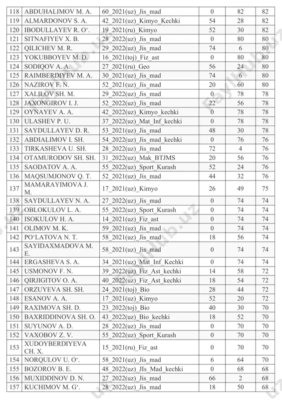 myo_kechki 54 28 82 120 ibodullayev r. o‘. 19_2021(ru)_kimyo 52 30 82 121 sitnafiyev x. b. 28_2022(uz)_jis_mad 0 80 80 122 qilichev m. r. 29_2022(uz)_jis_mad 74 6 80 123 yokubboyev m. d. 16_2021(toj)_fiz_ast 0 80 80 124 sodiqov a. a. 27_2021(ru)_geo 56 24 80 125 raimberdiyev m. a. 30_2021(uz)_jis_mad 74 6 80 126 nazirov f. n. 52_2021(uz)_jis_mad 20 60 80 127 xalilov sh. m. 29_2022(uz)_jis_mad 0 78 78 128 jaxongirov i. j. 52_2022(uz)_jis_mad 22 56 78 129 oynayev a. a. 42_2022(uz)_kimyo_kechki 0 78 78 130 ulashev p. u. 37_2022(uz)_mat_inf_kechki 0 78 78 131 saydullayev d. r. 53_2021(uz)_jis_mad 48 30 78 132 abdialimov i. sh. 54_2022(uz)_jis_mad_kechki 0 76 76 133 tirkasheva u. sh. 28_2022(uz)_jis_mad 72 4 76 134 otamurodov sh. sh. 31_2022(uz)_mak_btjms 20 56 76 135 saodatov a. a. 55_2022(uz)_sport_kurash 52 24 76 136 maqsumjonov q. t. 52_2021(uz)_jis_mad 44 32 76 137 mamarayimova j. m. 17_2021(uz)_kimyo 26 49 75 138 saydullayev …