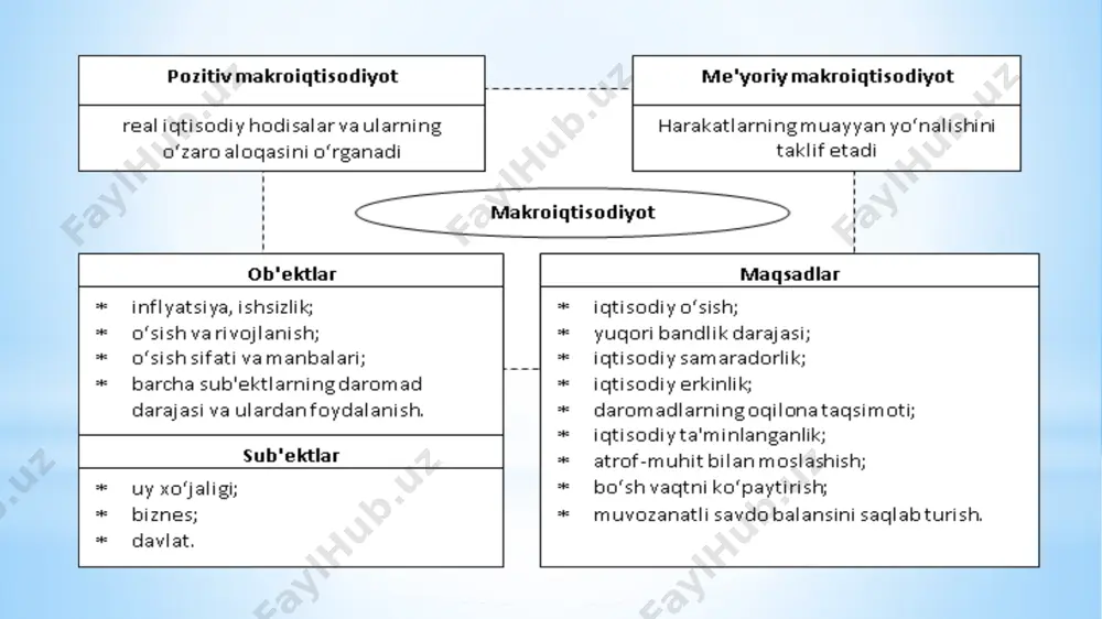 tsizlar, bojxona bojlari, mulk solig‘i, yer solig‘i va subsidiyalar hajmlari o‘rtasidagi farq). yollanma ishchilarning soliq to‘laguncha hisoblangan ish haqlari plyus ish beruvchilar tomonidan ish haqi fondiga nisbatan hisoblanib to‘lanadigan ijtimoiy sug‘urta ajratmalari. korporatsiyalarning yalpi foydasi + nokorporativ korxonalarning aralash daromadi + asosiy kapital ise'moli ( amortizatsiya). yaimni daromadlar ( taqsimot) usulida aniqlash yaimni xarajatlar usulida aniqlash № yaimni tovar va xizmatlar sotib olishga mo‘ljallangan barcha xarajatlar shartli belgilar 1 uy xo‘jaliklarining iste’mol xarajatlari c 2 yalpi investitsiyalar i 3 davlat xarajatlari g 4 sof eksport xn jami: yaim = c+i+g+xn y asosiy makroiqtisodiy ko’rsatkichlarni hisoblashdagi bog’liqlik sim = yaim - a smd = yamd - a shtd =c + s sim = yaim – amortizatsiya md = sim – biznesga egri soliqlar shd = md – korporatsiyalarning foydasi - ijtimoiy sug’urta to’lovlari + dividendlar + ijtimoiy transfertlar id = shd – individual soliqlar (majburiy to’lovlar bilan) makroiqtisodiy ayniyatlar asosiy makroiqtisodiy …