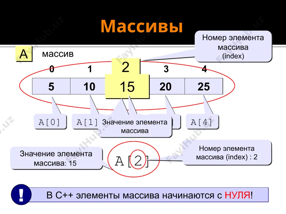 menti massiva sluchaynimi chislami v intervale [-10..10]. nayti dva maksimalnix elementa i ix indeksi. naprimer: zadanniy massiv: 4 -5 3 10 -4 -6 8 -10 1 0 maksimalniy a[4]=10, a[7]=8 20 zapis elementov massiva v obratnom poryadke zadacha: vivesti elementi massiva v obratnom poryadke (ispolzuya inversiyu). algoritm: zamenyaem a[0] i a[n-1], a[1] i a[n-2], … psevdokod: 3 5 … 9 7 7 9 … 5 3 0 1 … n-2 n-1 0 1 … n-2 n-1 for ( i = 0; i [ ] [ ] naprimer, ob'yavlenie massiva veshestvennix chisel: float a[10][20]; ob'yavlenie matritsi a viglyadit sleduyushim obrazom. 31 vvod elementov vvod dvuxmernogo massiva poxoj na vvod odnomernogo massiva, no otlichie v tom, chto v dvuxmernom massive vvodyatsya dannie po neskolkim strokam: int value = counts[3][1]; dvuxmerniy massiv sostoit iz dvux tsiklov, odin tsikl dlya strok i drugoy dlya stolbtsov. naprimer, sleduyushiy tsikl vivodit vse elementi matritsi. indeks stolbtsov …