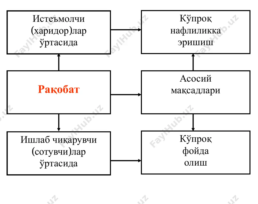 қисмида ҳаракат қилади. p q d b нархнинг туширилиши жараёнида даромад ўзгариши p0 q 0 a q 1 p1 a – даромад (тушум)нинг йўқотилиши sa=4000 в – даромаднинг ортиши sb=20000 соф монополияда фирманинг маҳсулотига талаб, унинг чекли ва умумий даромади. q маҳсулот миқдориq*0 maxtr q* фирма даромади тr b a c q фирма даромади тr эластик талаб e >1 ноэластик талаб e mc фирма и.ч. ҳажмини ошириши лозим агар q = qo, у ҳолда mr = mc фирма оптимал и.ч.га эга агар q > qo, у ҳолда mr avc бўлганда ишлаб чиқариш pm lac бўлганда ишлаб чиқариш pm < lac бўлганда ишлаб чиқаришни тўхтатиш изоҳ: pm – бу қисқа муддатли оралиқда mr=mc га, узоқ муддатли оралиқда mr=lmc га тенг бўлганда, талаб ҳажми оптимал ишлаб чиқариш ҳажмига тенг бўлган шароитдаги нарх. рақобатлашган бозорда нарх чекли харажатга тенг бўлиши, максимал фойда олишнинг зарурий шарти эди. монопол бозорда нарх чекли харажатдан юқори белгиланади. …