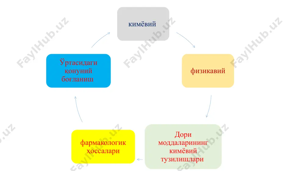машхур кимёгар сифатида айни фанга оид 26 та асар ёзган бўлиб, улардан бизгача 4 таси етиб келган. ўрта асрнинг буюк алломаси, қомусчи олими, шарқ тиббиётининг улуғ намоёндаси абу али ал-хусайн ибн-абдуллоҳ ибн-ҳасан ибн-али ибн сино ёки абу али ибн сино (980-1037 йй.) ўз илмий кашфиётлари билан даврининг билим хазинасини бойитди ва тиббиёт ҳамда доришуносликнинг ривожланишига асос солишда катта ҳисса қўшди. унинг илмий ижоди уша даврнинг деярли барча билим соҳаларини ўз ичига олади: фалсафа, астрономия, кимё, минералогия, биология ва тиббиёт шулар жумласидандир. олимларнинг маълумотларига кўра, бизгача етиб келган ибн синонинг турли соҳаларга оид 250 дан ортиқ ёзган асарларидан тиббиётга бағишланган 40 га яқин асари алоҳида ўрин эгаллайди. унинг энг йирик тиббий асари «ал-конун фит-тибб» («тиб қонунлари») китобидир. бу «конун» беш китобдан иборат бўлиб, унинг иккинчи китобида асосан фармакологияга оид масалалар ёритилган. ибн сино 4. ибн сино беморларни даволашда ишлатган ноорганик моддалардан бизга етиб келганлари: қурғошин, кумуш, олтин, симоб, мис, маргимуш, темир, …