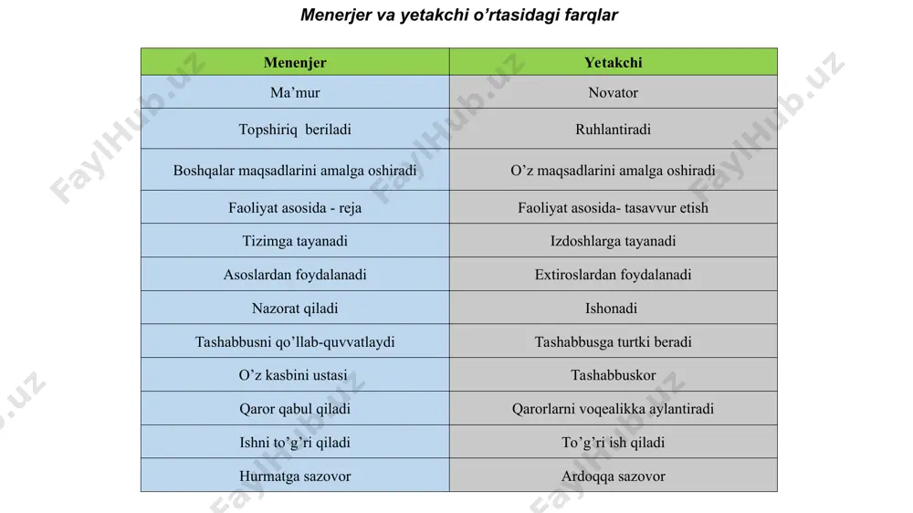 4-ai ha ha yo’q yo’q ha yo’q 6-aii ha 9-c11 yo’q yo’q yo’q ha 11-gii 12-gii yo’q yo’q 14-gii 13-gii ha ha 10-gii 2-ai yo’q .brum-yetton-yago yetakchilik modeli 3. zamоnaviy rahbar sifatlari munоsabatli ijtimоiy. axbоrоtli. funksiyali. rahbar hokimiyati kontsepsiyasi xususiyatlari: tanqid qilishning asosiy qoidalari suhbatni guvohlar ishtirokida boshlamang bir hil ohangni salang maqtash uchun sabab qiriring shoshilinch ayblashjga o’tmang, boshqa tomonning tushuntirishini eshitib ko’ring qarab chiqilayotgan vaziyatda o’z kamchiligingiz borligini e’tirof qiling, o’z mag’lubiyatingiz tajribasidan gapirib bering boshqa kishining qobilyati va xususiyatini emas, balki xatto – harakatlarini tanqid qiling ha yo’q tanqid qilishdan voz keching ro’y bergan vaziyatdan chiqish yo’llarini aytib bering, kishining mavqeini saqlang siz tanqid qilish huquqiga egamisiz tanqidni qabul qilishning ayrim qoidalari: fоydasiz tanqid bo’lmaydi, u vujudga keladigan vaziyatlarni hal qilishda yordam ko’rsatish shakli hisоblanadi; kim tanqid qilishidan va qanday shaklda tanqid qilishidan qat’iy nazar tanqidni amaliy jihatdan qabul qilish zarur; tanqidni idrоk etishning asоsiy tamоyili — …
