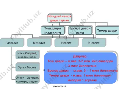 тарихий даврлаштириш — PPT