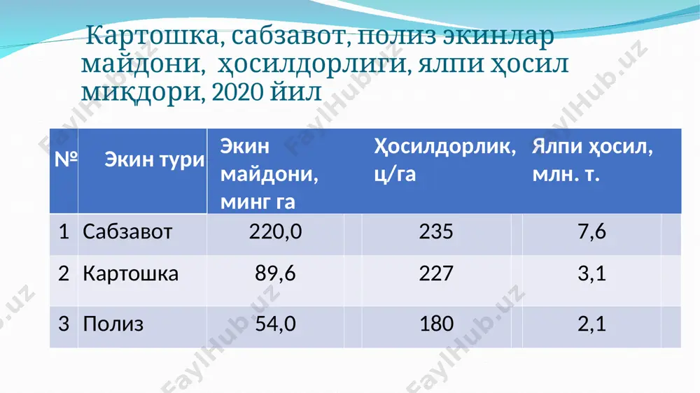н майдонларга ҳар 2–3 метрга 1-2 донадан маккажўхори экилади. сабзавот ва полиз экинлари навлари помидорнинг - махаллий тмк-22, заковот, ситора, ўзбекистон 178, чет элнинг реогранде, султон, бенито, бела росо, бонаке, генирал, дили, дуал эрли, инди; ширин қалампирни махаллий дар ташкента, зумрад, чет элнинг ведрани, долфин, интер, фламинго, салана; бақлажонни махаллий аврора, сурхон гўзали чет элнинг алмаз, пантерра, анет; бодрингни махаллий зилол, наврўз, чет элнинг аякс, амур, зена, орзу, аванте, фонтина; пиёзни махаллий сумбула, оқ.дур, истиқбол, чет элнинг сибир, манас, дайтона, лион, универсо; сабзининг махаллий фаровон, зийнатли, чет элнинг нантская-4, шантане-2461, карсон, курода-шантане, новая курода; карамни махаллий тошкент-10, термез-2500, чет элнинг балбро, бурбон, вестри, лион, фарао, фора; ош лавлагини махаллий диёр, ягона, чет элнинг боро, пабло, детройт; қовунни махалиий оқ уруғ, лаззатли, суюнчи, зар гулоби, олтин тепа, кичкинтой навлари. ўзбекистонда районлаштирилган эртапишар картошка навлари нав тугунак ҳосилдор-лиги, га/т шакли пўстининг ранги ўртача оғирлиги, г эртаги навлар латона юмалоқ-овалсимон сариқ 100-120 25-30 …