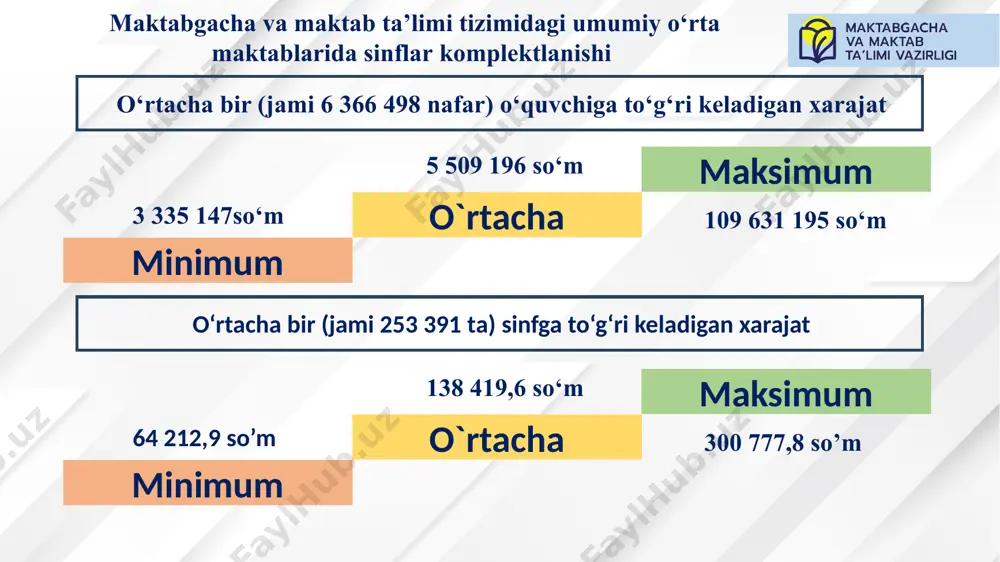 25 ― 35 nafargacha - qishloq hududlarida 20 ― 35 nafargacha - me’yorlardan kam bo‘lgan hollarda umumta’lim muassasasi hamda tuman (shahar) maktabgacha va maktab ta’limi va - iqtisodiyot va moliya bo‘limlari bilan kelishilgan holda sinflar komplektlanadi. - o‘quvchilar soni 8 nafargacha bo‘lgan i ― iv sinflar - o‘quvchilar soni 12 nafargacha bo‘lgan uchta boshlang‘ich sinf - o‘quvchilar soni 24 nafargacha bo‘lgan ikkita boshlang‘ich sinf (i va iii, ii va iv sinflar) umumta’lim muassasalari tomonidan elektron dastur orqali yuborilgan sinflar komplektini shakllantirish to‘g‘risidagi ma’lumotlar hududiy xalq ta’limi bo‘linmalari va hududiy moliya organlari tomonidan quyidagi mezonlar asosida ko‘rib chiqiladi - umumta’lim muassasalariga biriktirilgan hudud (mikrohudud) bo‘yicha bir-biriga yaqin bo‘lgan umumta’lim muassasalaridagi o‘quvchilar soni va sinf komplektini o‘zaro taqqoslash - boshqa umumta’lim muassasalaridan kelgan va ketgan o‘quvchilarning umumta’lim muassasasi direktori buyrug‘i asosida sanoqqa kiritilganligi yoki sanoqdan chiqarilganligi o‘rganish - har bir sinf bo‘yicha o‘tgan yilga nisbatan sinf sonining o‘sishi yoki kamayishini tahlil qilish …