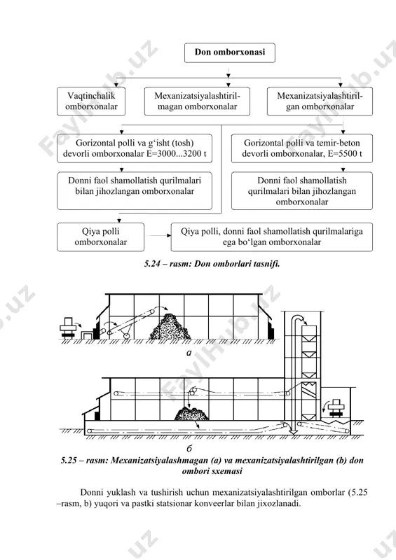 ( gorizontal polli va temir-beton devorli omborxonalar, e=5500 t ) ( donni faol shamollatish qurilmalari bilan jihozlangan omborxonalar ) ( donni faol shamollatish qurilmalari bilan jihozlangan omborxonalar ) ( qiya polli, donni faol shamollatish qurilmalariga ega bo‘lgan omborxonalar ) ( qiya polli omborxonalar ) 5.24 – rasm: don omborlari tasnifi. 5.25 – rasm: mexanizatsiyalashmagan (a) va mexanizatsiyalashtirilgan (b) don ombori sxemasi donni yuklash va tushirish uchun mexanizatsiyalashtirilgan omborlar (5.25 –rasm, b) yuqori va pastki statsionar konveerlar bilan jixozlanadi. donni saqlash uchun mo‘ljallangan mexanizatsiyalashtirilgan omborlar gorizontal yoki qiya polli bo‘lishi mumkin. qiya polli omborlarda (yukni o‘zi bo‘shatadigan omborlar) barcha don o‘z oqimi bilan pastki konveerga tushadi. gorizontal polli omborlarda faqatgiga 45...50% don o‘z oqimi bilan chiqish voronkasi orqali pastki konveerga tushadi, donning qolgan qismini esa chiqarish voronkasiga ko‘chma mexanizmlar yordamida uzatiladi. omborxonalarning eng ko‘p tarqalgani to‘rtburchak shaklidir. omborxonalarning asosiy o‘lchamlari donning saqlanuvchanligini ta’minlash uchun qurilish me’yorlari va foydalanish sharoitlari talablarining bajarilishi …