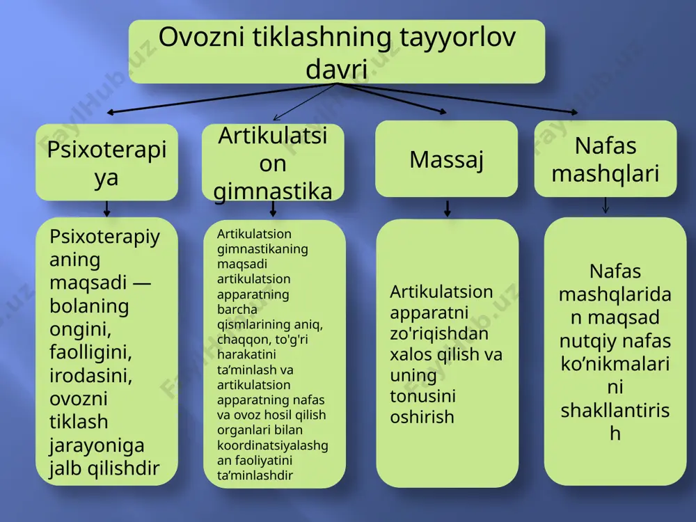 halik bu harakatlar i-e-o -u -a tovushlarini talaffuz qilish bilan birga bajariladi. vi. bo'g'iz va un paychalarining harakatlari 1) bo'g'izning silovchi va vibratsion massaji. bo'yinning oldingi yuzasida vertikal va gorizontal yo'nalishda qalqonsimon tog'ay oblasti yengil bosilgan holda barmoqlar bilan ritmik harakatlar amalga oshiriladi; 2) yo'talish harakatlari; kaptarning ovoziga taqlid qilish; ingrashga taqlid qilish; bu bo'g'izning vibratsion massaji bilan birgalikda qilinishi ham mumkin. vii. nafasni mashq qildirish bilan birga olib boriladigan artikulatsion apparatning barcha qismlarining aniq, koordinatsiyalangan faoliyatinirivojlantiruvchi mashqlar (diksiya ustida ishlash) 1) unli tovu sh lam i sekin tem pda talaffuz qilish, avval bir xil artikulatsiyada, keyin pichirlab va baland ovozda: a-o -u -i-e bir nafas chiqarishda ikkita unli tovushni talaffuz qilish: a-e bir nafas chiqarishda uchta unli tovushni talaffuz qilish: a-e-o bir nafas chiqarishda to ‘rtta unli tovushni talaffuz qilish: a-e-o-u 2) bo‘g’inlar va so ‘zlarni nafas chiqarishda pichirlab talaffuz qilish, bu artikulatsion, nafas va ovoz hosil qilish apparatini …