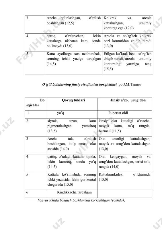 shlangan (12,5) ko’krak va areola kattalashgan, umumiy konturga ega (12,0) 4 qattiq, o’raluvchan, lekin kattalarga nisbatan kam, sonda bo’lmaydi (13,0) areola va so’rg’ich ko’krak bezi konturidan chiqib turadi (13,0) 5 katta ayollarga xos uchburchak, sonning ichki yuziga tarqalgan (14,5) etilgan ko’krak bezi, so’rg’ich chiqib turadi, areola – umumiy konturning yarmiga teng (15,5) o’g’il bolalarning jinsiy rivojlanish bosqichlari po j.m.tanner bosqichlar qovuq tuklari jinsiy a’zo, urug’don 1 yo’q pubertat oldi 2 siyrak, uzun, kam pigmentlashgan, yumshoq (13,5) jinsiy olat kattaligi o’rtacha, moyak katta, to’q rangda, burmali (11,5) 3 ancha tuk, o’ralish boshlangan, ko’p emas, olat asosida (14,0) olat uzunligi kattalashgan, moyak va urug’don kattalashgan (13,0) 4 qattiq, o’raladi, kattalar tipida, lekin kamroq, sonda yo’q (14,5) olat kengaygan, moyak va urug’don kattalashgan, terisi to’q rangda (14,0) 5 kattalar ko’rinishida, sonning ichki yuzasida, lekin gorizontal chegarada (15,0) kattalarnikidek o’lchamida (15,0) 6 kindikkacha tarqalgan *qavus ichida bosqich boshlanishi ko’rsatilgan (yoshda); jinsiy rivojlanishda qiz bolalar …
