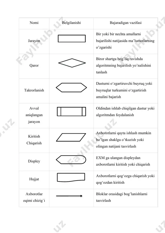 kiritish va chiqarish funksiyalari.algoritm tushunchasi - Page 5
