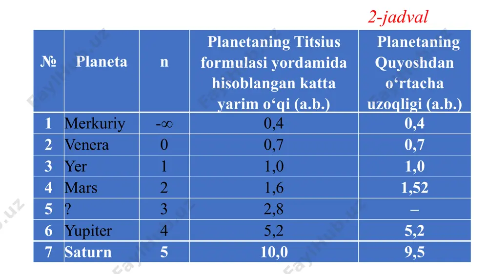 s, yupiter, saturn, uran va neptun. bu guruhga «klassik planetalar» degan nom berilgan. mitti planetalar – quyosh atrofida aylanuvchi osmon jismlari bo‘lib, tashqi jism kuchlaridan ustun bo‘lgan o‘z-o‘zidan gravitatsiyalanish ta’sirida sharsimon shaklni egallashi uchun yetarlicha katta – salmoqli bo‘lishi va boshqa planetalarning yo‘ldoshi bo‘lmasligi lozim. mitti planetalar plutonga o‘xshash bo‘lib, ularning eng yirigi eridadir. pluton, xaron, sedna hamda eng katta asteroid serera ham aynan shu mitti planetalar orasidan joy olgan (82-b rasm). «kometa» yunoncha so‘z bo‘lib, «sochli» degan ma’noni anglatadi. kometalarga «sochli» yoki «dumli yulduzlar» degan nom ularning quyosh yaqi- nidan o‘tayotgandagi ko‘rinishlariga binoan berilgan (83-rasm). xususan, kometa quyosh tomon kelayotib, gigant planetalarning orbitalariga yaqinlashganda, uning massasi mujassamlashgan yadrosi xira yulduz shaklida ko‘zga tashlanadi.kometaning osmon jismlaridan ekanligini 1577-yilda astronom t. brage aniqlagan. ungacha kishilar kometani yer atmosferasi hodisasi deb tushunishgan. xvii asrning boshlarida i.kepler va g.galiley «dumli yulduzlar» quyosh sistemasini to‘g‘ri chiziq bo‘ylab kesib o‘tadi va keyin unga butunlay qaytmaydi, …