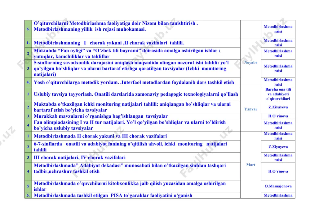 ash. onatili darslarida zamonaviy pedagogic texnologiyalarni qo’llash yanvar barcha ona tili va adabiyoti o`qituvchilari 2 maktabda o’tkazilgan ichki monitoring natijalari tahlili: aniqlangan bo’shliqlar va ularni bartaraf etish bo’yicha tavsiyalar z.ziyayeva 3 murakkab mavzularni o’rganishga bag’ishlangan tavsiyalar h.o`rinova 4 fan olimpiadasining i va ii tur natijalari. yo’l qo’yilgan bo’shliqlar va ularni to’ldirish bo’yicha uslubiy tavsiyalar metodbirlashmaraisi 1 metodbirlashmada ii chorak yakuni va iii chorak vazifalari mart metodbirlashmaraisi 2 6-7-sinflarda onatili va adabiyot fanining o’qitilish ahvoli, ichki monitoring natijalari tahlili z.ziyayeva 3 iii chorak natijalari, iv chorak vazifalari metodbirlashmaraisi 4 metodbirlashmada” adabiyot dekadasi” munosabati bilan o’tkazilgan sinfdan tashqari tadbir,uchrashuv tashkil etish h.o`rinova 5 metodbirlashmada o’quvchilarni kitobxonlikka jalb qilish yuzasidan amalga oshirilgan ishlar o.mamajonova 6. metodbirlashmada tashkil etilgan pisa to’garaklar faoliyatini o’ganish metodbirlashmaraisi 7. yosh o`qituvchilarga mahorat darslari tashkil etish metodbirlashmaraisi 1 metodbirlashmada yil davomida faoliyat olib borgan fan to’garaklari tahlili may o.mamajonova 2 aylanma va nazorat daftarlarining yuritilish ahvoli m.haydarova 3 ilg’or …