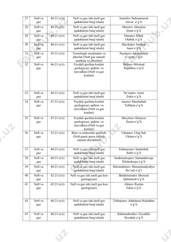40-21 (o'z) neft va gaz ishi (neft gaz quduklarini burgʻulash) tohirjonov abdulaziz hojiakbar o’g’li 43 neft va gaz 40-21 (o'z) neft va gaz ishi (neft gaz quduklarini burgʻulash) rahmonberdiev ziyodilla ilyosbek o’g’li kimyo rus 1 gq va km 35-21 gmg(ru) gmg abdugafurov sardorbek xurshid o‘g‘li 2 gq va km 35-21 gmg(ru) gmg otemuratov alpamis paraxat uli 3 gq va km 35-21 gmg(ru) gmg abdumutalov abdulaziz abduvali o‘g‘li 4 gq va km 4-21m(r) metllurgiya umarova altinay bauirjan qizi 5 gq va km 23-21 mmtx (ru) hfx jumanazarova eliza maqsudbek qizi 6 mex fak 118-21 tmj (rus) texnologik mashinalar va jihozlar (sovutish mashinasozligi) anvarov islombek ilhomjon o‘g‘li 7 mex fak 116-21 mmt (rus) materialshunoslik va yangi materiallar texnologiyasi (tarmoqlar bo`yicha) xaytboyev zohidjon tohir o‘g‘li 8 mex fak 118-21 tmj (rus) texnologik mashinalar va jihozlar (sovutish mashinasozligi) qurbanov ibroxim sidiqjon o‘g‘li 9 мтф 139-21 эамм (р) экогогия ва атроф мухит мухофазаси мамбетмуратова камшат …