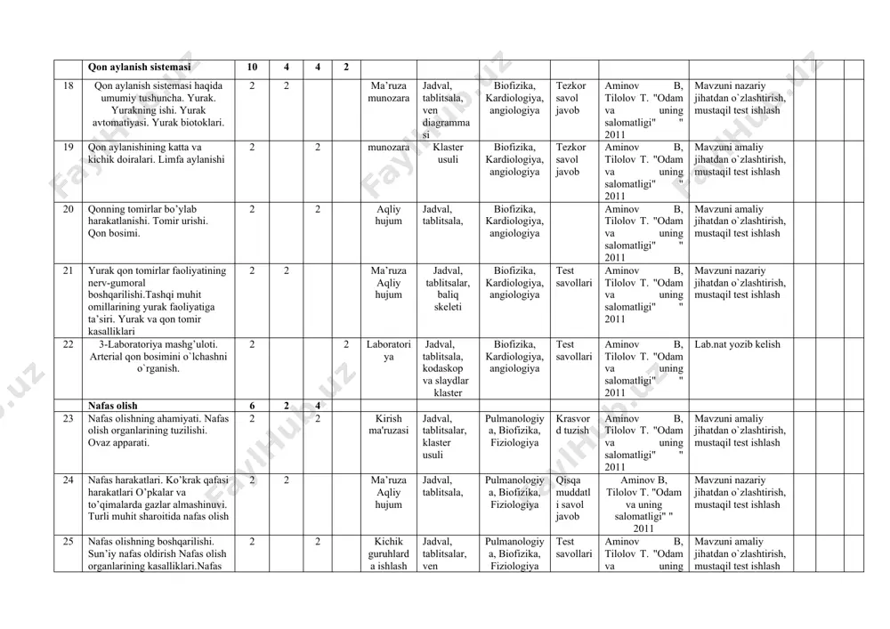 lish nafas olish 6 2 4 23 nafas olishning ahamiyati. nafas olish organlarining tuzilishi. ovaz apparati. 2 2 kirish ma'ruzasi jadval, tablitsalar, klaster usuli pulmanologiya, biofizika, fiziologiya krasvord tuzish aminov b, tilolov t. "odam va uning salomatligi" " 2011 mavzuni amaliy jihatdan o`zlashtirish, mustaqil test ishlash 24 nafas harakatlari. ko’krak qafasi harakatlari o’pkalar va to’qimalarda gazlar almashinuvi. turli muhit sharoitida nafas olish 2 2 ma’ruza aqliy hujum jadval, tablitsala, pulmanologiya, biofizika, fiziologiya qisqa muddatli savol javob aminov b, tilolov t. "odam va uning salomatligi" " 2011 mavzuni nazariy jihatdan o`zlashtirish, mustaqil test ishlash 25 nafas olishning boshqarilishi. sun’iy nafas oldirish nafas olish organlarining kasalliklari.nafas olish organlarining gigiyenasi. 2 2 kichik guruhlarda ishlash jadval, tablitsalar, ven diagrammasi pulmanologiya, biofizika, fiziologiya test savollari aminov b, tilolov t. "odam va uning salomatligi" " 2011 mavzuni amaliy jihatdan o`zlashtirish, mustaqil test ishlash ovqat hazm qilish 8 2 6 26 ovqat hazm qilishning ahamiyat. ovqat …