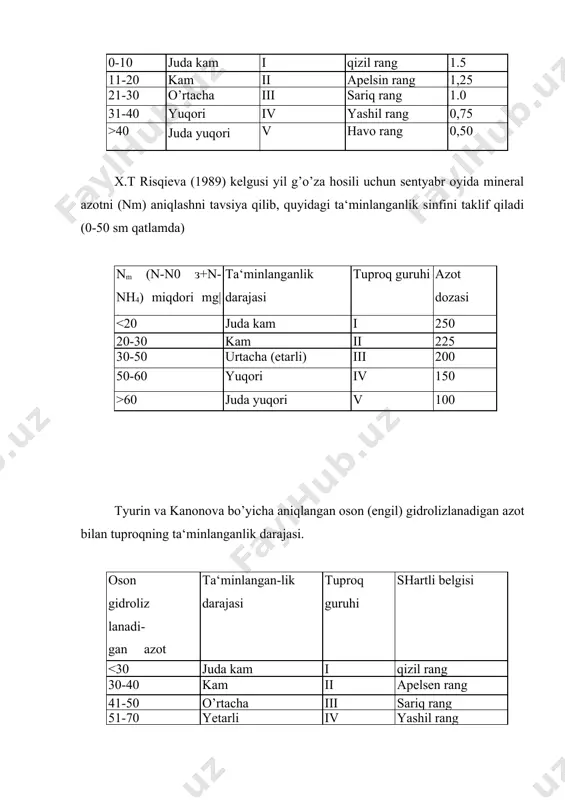 lar bilan ta‘minlanganlik darajasi ekin turiga qarab o’zgaradi, chunki har xil ekinlarning oziq elementlarga bo’lgan talabi har xil. shuning uchun ham qishloq xo’jalik ekinlari oziq elementlariga bo’lgan talabiga qarab 3 guruhga bo’linadi. 1. donli ekinlar. 2. qator orasiga ishlov beriladigan ekinlar(ildiz mevalilar, kartoshka va h.k) 3. sabzavot ekinlari. tuproqning effektiv unumdorligiga qarab har xil guruh ekinlarning oziq elementlar bilan ta‘minlanganlik darajasi. tuproq guruhi donli, donli dukkakli ekinlar, o’tlar qator orasiga ishlov beriladigan ekinlar sabzavot ekinlar i juda kam - - ii kam juda kam - iii o’rtacha kam juda kam iv yetarli o’rtacha kam v yuqori yetarli o’rtacha vi juda yuqori yuqori yuqori azot bilan ta‘minlanganlik bo’yicha tuproqni guruhlash (100 g tuproqda mg 34, oson gidrolizlanadigan azot, 0,5н н28 04, tyurin va kanonova) ta‘minlanganlik oson gidrolizlanadigan azot nitrifikatsion qobilyati .рн 6 dan yuqori donli ekinlar ildiz meva картошка sabza-votlar donli ekin ildiz meva картошка sabza-votlar juda past 5 >7 >10 …