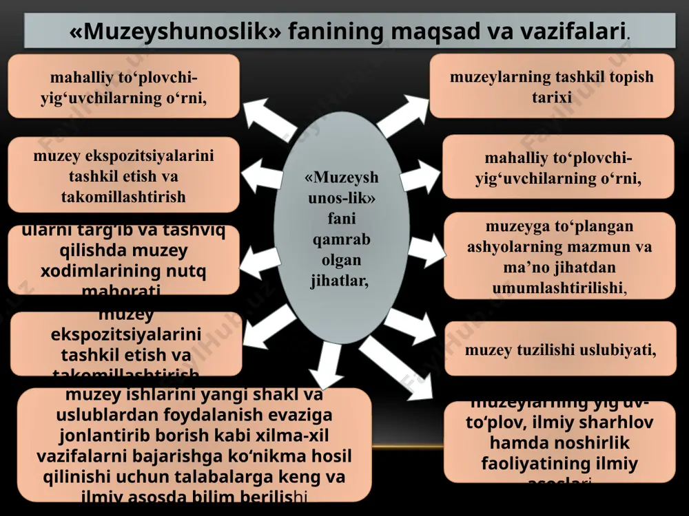 – ochiq osmon ostidagi yodgorlik-arxitektura, me’moriy inshootlar buxoro samarqand xiva shahrisabz qo‘qon toshkent undan tashqari imom buxoriy, ahmad al-farg‘oniy, ahmad yassaviy va boshqa ulug‘ allomalar xotirasi sharafiga bunyod etilgan koshonalar, haykal va maydonlar ham ochiq turdagi muzeylar hisoblanadi. muzeylar mazmun jihatdan quyidagi turlarga birlashadi: - tarix muzeylari, tarix-arxitektura va tarixiy adabiyot muzeylari ; - o‘lkashunoslik muzeylari; - xotira-yodgorlik muzeylari - san’at muzeylari; - sohali muzeylar; ; - turli muzeylar. tarix, tarix-arxitektura va tarixiy adabiyot muzeylari xalqimizning uzoq o‘tmishi, ko‘p asrlar davomida qo‘lga kiritgan yutuqlari, fan, ilm-ma’rifatga qo‘shgan hissasi, tarixiy jarayonlar, voqea-hodisalar, yuz bergan o‘zgarishlar, burilishlar, urush va madaniy yuksalishlar haqida hikoya qiladi. fanga, ma’naviyatga ulkan hissa qo‘shgan buyuk mutafakkirlar, olimu alloma, shoiru nosir, tarixchi ijodkorlar faoliyatini yoritishga bag‘ishlangan muzeylar tarixiy adabiyot muzeylari viloyat, shahar, tuman tabiiy sharoiti, tarixi, xo‘jaligi, madaniyati va turmushini xarakterlovchi hujjat va yodgorliklarni topib namoyish etuvchi muassasa o‘lkashunoslik muzeylari vatanimizning mashhur kishilari, arboblari, yozuvchi, rassom, kompozitor va …