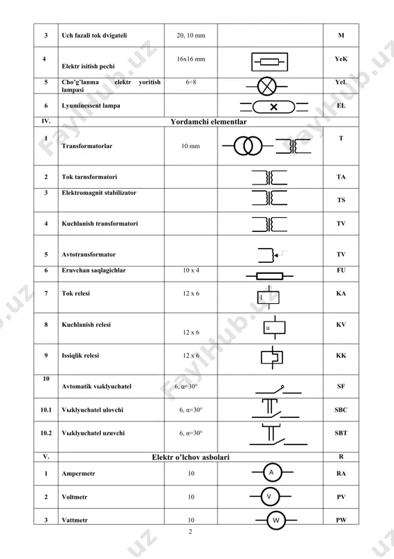 igan simlarning kesishish joyi xt iii. elektr energiya iste’molchilari 1 elektr dvigateli 10 mm ( m ) m 2 doimiy tok dvigateli 10 mm m 3 uch fazali tok dvigateli 20, 10 mm m 4 elektr isitish pechi 16x16 mm yek 5 cho’g’lanma elektr yoritish lampasi 6÷8 yel 6 lyuminessent lampa el iv. yordamchi elementlar 1 transformatorlar 10 mm t 2 tok tarnsformatori ta 3 elektromagnit stabilizator ts 4 kuchlanish transformatori tv 5 avtotransformator tv 6 eruvchan saqlagichlar 10 x 4 fu 7 tok relesi 12 x 6 ( i ) ka 8 kuchlanish relesi 12 x 6 ( u ) kv 9 issiqlik relesi 12 x 6 kk 10 avtomatik viklyuchatel 6, α=30° sf 10.1 viklyuchatel ulovchi 6, α=30° sbc 10.2 viklyuchatel uzuvchi 6, α=30° sbt v. elektr o’lchov asbolari r 1 ampermetr 10 ( a ) ra 2 voltmetr 10 ( v ) pv 3 vattmetr 10 ( …