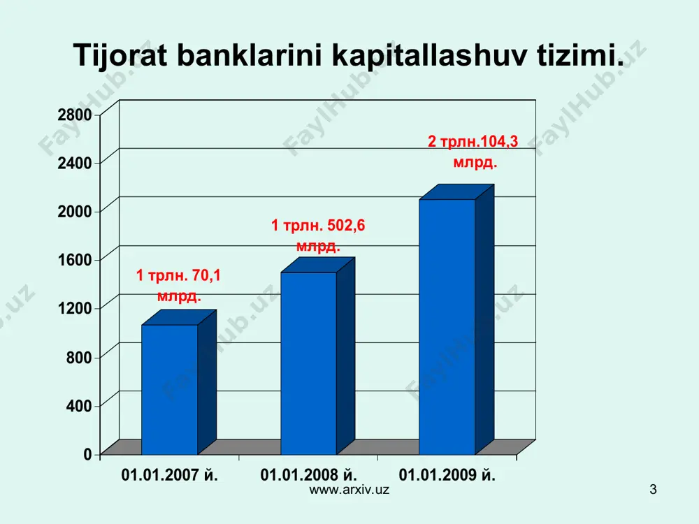 xiv.uz № банк номи рейтинг баҳоси 1 миллий банк «b/b» - «барқарор» 2 капитал банк «в-/с» - «барқарор» www.arxiv.uz * ўзбекистон республикаси президенти фармон ва қарорлари билан устав капитали оширилган банклар капитали динамикаси (млрд. сўм) www.arxiv.uz www.arxiv.uz * * банкларнинг молиявий барқарорлигини таъминлаш, уларнинг капиталлашув даражасини янада ошириш юзасидан: инқирозга қарши чоралар дастурига мувофиқ 2008 йилда тижорат банклари устав капиталига қарийб 650 млрд. сўм йўналтирилди; қўшимча равишда тижорат банкларининг 280 млрд. сўмлик акциялари муомалага чиқарилади ва жойлаштирилади; 2009 йил давомида тижорат банклари умумий капитали ҳажми 2,6 трлн. сўмга етказилади (ўсиш 20 фоиз). www.arxiv.uz www.arxiv.uz * юқори ликвидли таъминот (гаров) асосида www.arxiv.uz 491 млрд. сўм маблағ экспортга йўналтирилган ва импорт ўрнини босадиган ишлаб чиқариш корхоналари учун айланма маблағларини тўлдиришга модернизациялаш, техник ва технологик қайта жиҳозлаш ва янги қурилиш лойиҳаларни инвестицион кредитлашга www.arxiv.uz * асосий эътибор - экспорт қилувчи корхоналарга айланма маблағларини тўлдириш учун 12 ойгача бўлган муддатга имтиёзли кредит – марказий …