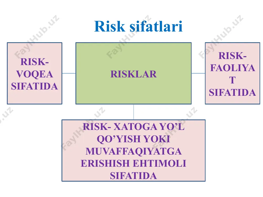 lyativ risk ijobiy natijalar bilan birga salbiy natijalarni olish imkoniyatida namoyon bo’ladi, ular moliyaviy risklardan iborat ta’sir vaqtiga ko’ra retrospektiv kichik biznes korxonalarining o’tgan davrdagi turli risklarga bog’liqligini ifodalaydi va joriy hamda istiqboldagi risklarni baholashga yordam beradi joriy kichik biznes korxonalarining amaldagi faoliyati barqarorligiga ta’sir etuvchi risklar istiqboldagi kelajakda kichik biznes korxonasi duch kelishi mumkin bo’lgan risk ta’sir etish vaqt uzoqligi bilan belgilanishi bo’yicha uzoq muddatli bu risk turi asosan korxona kengaytirilish, rivojlanish va takomillashtirish uchun amalga oshiriladigan tadbirlar bilan bog’liq bo’ladi. uning natijalari istiqbolda namoyon bo’ladi. qissqa muddatli u ko’pincha tarmoqli bo’lib, kundalik hayotda qabul qilinayotgan qarorlar bilan bog’liq bo’ladi. uning natijalari qisqa vaqt ichida namoyon bo’ladi. risklarni yuzaga keltiruvchi va ularning darajasiga ta’sir etuvchi omillar riskning funksiyalari moliyaviy risklar deganda korxonalarning boshqa moliyaviy tashkilotlar bilan o`zaro moliyaviy munosabatlarini amalga oshirish jarayonida yuzaga keladigan risklarni tushunish mumkin. bularga misol qilib, korxonalarni tijorat banklari, sug`urta kompaniyalari, investitsion kompaniyalar, fond birjalari …