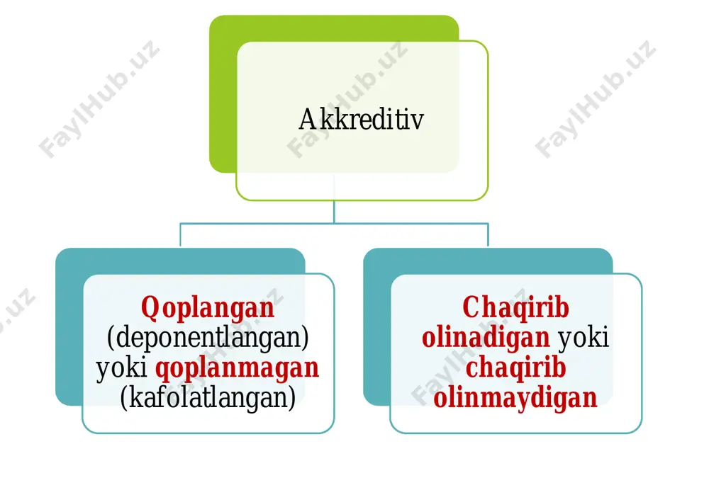 oshqa kreditorlarning xizmatlari uchun to„lovlarda ishlatilgan cheklar summasini hisobdan chiqarish 6990 5520 bankdagi maxsus scho‘tlardagi pul mablag‘larini hisobga oluvchi scho‘tlar (5500)ning bog‘lanishi t/r xo„jalik muomalalarining mazmuni schyotlarning bog„lanishi debet kredit 11 maxsus scho„tdan sho„„ba va qaram xo„jalik jamiyatlariga bo„lgan qarzning to„lanishi 6120 5530 12 sotib olingan putevkalar uchun maxsus scho„tdan to„langan summa 5610 5530 13 chek daftarchalaridagi ishlatilmagan mablag„larning qisqa muddatli bank kreditlarini qoplash uchun qaytarilishi 6810 5520 14 akkreditivdagi ishlatilmagan mablag„ning uzoq muddatli bank kreditlarini qoplash uchun qaytarilishi 6950, 7810 5510 15 hisoblangan foizlar bo„yicha qarzlarning qoplanishi 6920 5510-5530 16 ijaraga beruvchiga tegishli bo„lgan to„lovlar to„landi 6910, 6950 5530 пул эквивалентлари (ҳужжатлари) – корхона кассасида сақланадиган қатъий ҳисобот ҳужжатларидир. п у л э к в и в а л ен т л а р и (ҳ у ж ж а т л а р и ) почта маркалари йўл ҳужжатлари (ойлик йўл чипталари ва бошқалар) санаторияларнинг йўлланмалари ва шу …