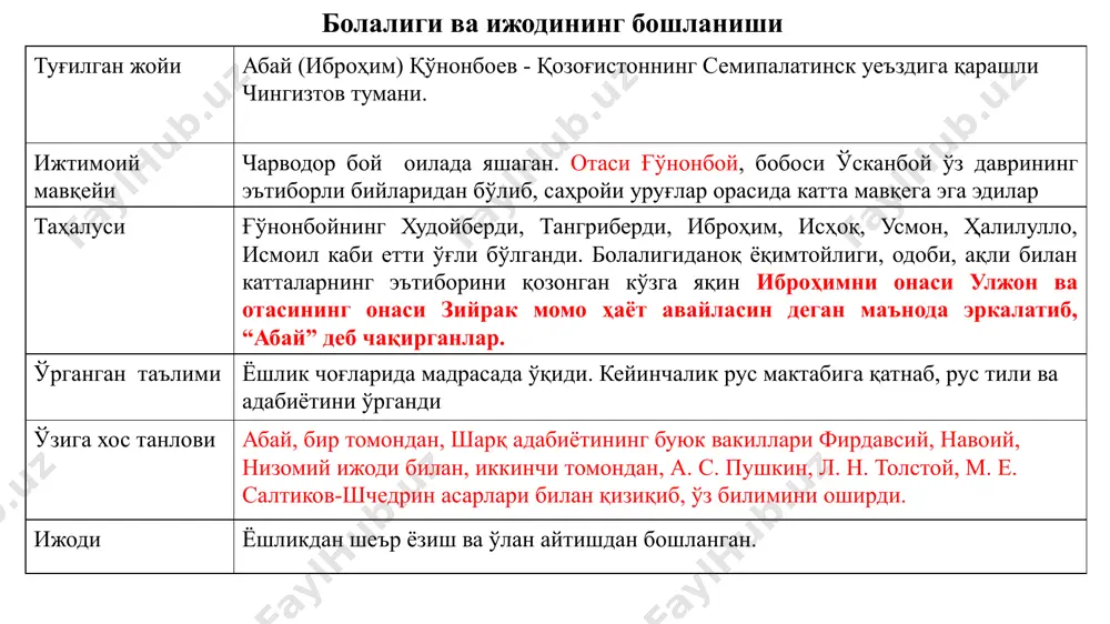 йтира бориш керак. бу нарса кучаймай туриб илм ўрганиш қийин. 5. ақл касали деган нарса бор, шундан эҳтиёт бўлиш керак. шуларнинг орасида беғамлик, бепарволикдан, зинҳор-зинҳор шу нарсадан эҳтиёт бўл! чунки бу, биринчидан — худонинг, иккинчидан — халқнинг, учинчидан — давлатнинг, тўртинчидан — ибратнинг, бешинчидан — ақлинг, ор-номуснинг душманидир. 6. сенда илмни, ақлни бир меъёрда сақлайдиган феъл-атвор, хулқ бўлсин. аҳлоқий насиҳатлари “отанг фарзанди бўлма, одам фарзанди бўл” меҳнат қилсанг эринмай, қорнинг тўяр тиланмай”. «уялмас юзга толмас жағ беради» *** илм топмай мақтанма. ўрин топмай бопланма, хуморланиб шодланма. ўйнаб, бекор кулишга. “ўзбек деҳқони етиштирмаган ўсимликнинг ўзи йўқ, улар ясамаган буюм йўқ. аҳилликда яшашади, адоват қўзғашмайди. таниқли бойлари, билимдон муллалари, ҳунармандлик ва мўл-кўллик дейсизми, боадаблик дейсизми – ҳаммаси уларда бор”. абай ўзбеклар ҳақида алишер навоий ва абай ижодини қиёсан ўрганиш (“маҳбуб ул-қулуб” ва “насиҳатлар” асарлари мисолида) ( тадқиқотчи: и. ишонханова ishonxanova74@bk.ru) 1. ҳаёти борасидаги маълумотларни қиёсан ўрганиш алишер навоий абай у эрта савод …