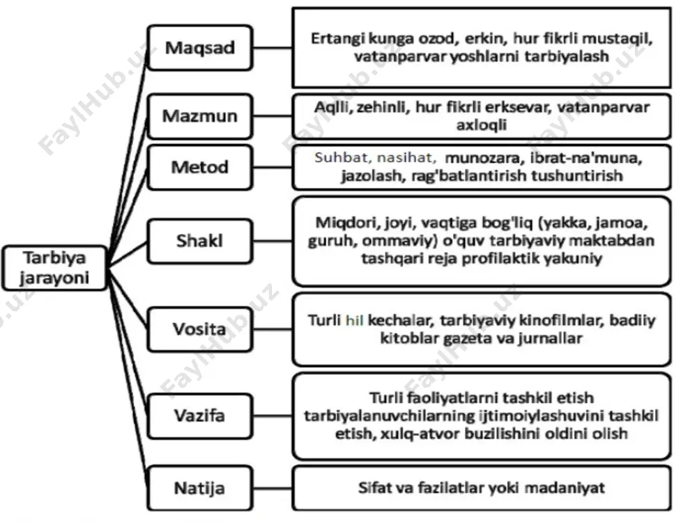 tarbiya jarayonining mazmun, mohiyati. tarbiya tamoyillari va metodlari - Page 5