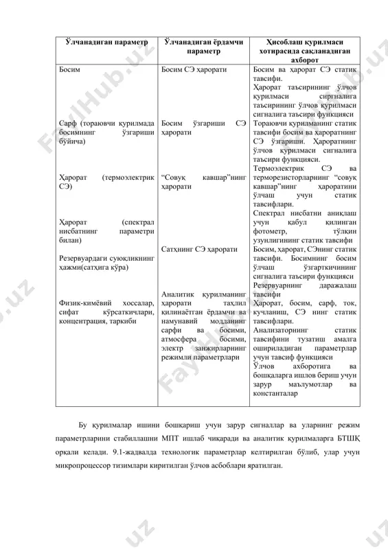 онцентрация, таркиби босим сэ ҳарорати босим ўзгариши сэ ҳарорати “совуқ кавшар”нинг ҳарорати сатҳнинг сэ ҳарорати аналитик қурилманинг ҳарорати таҳлил қилинаётган ёрдамчи ва намунавий модданинг сарфи ва босими, атмосфера босими, электр занжирларнинг режимли параметрлари босим ва ҳарорат сэ статик тавсифи. ҳарорат таъсирининг ўлчов қурилмаси сиргналига таъсирининг ўлчов қурилмаси сигналига таъсири функцияси тораювчи қурилманинг статик тавсифи босим ва ҳароратнинг сэ ўзгариши. ҳароратнинг ўлчов қурилмаси сигналига таъсири функцияси. термоэлектрик сэ ва терморезисторларнинг “совуқ кавшар”нинг ҳароратини ўлчаш учун статик тавсифлари. спектрал нисбатни аниқлаш учун қабул қилинган фотометр, тўлқин узунлигининг статик тавсифи босим, ҳарорат, сэнинг статик тавсифи. босимнинг босим ўлчаш ўзгарткичининг сигналига таъсири функцияси резервуарнинг даражалаш тавсифи ҳарорат, босим, сарф, ток, кучланиш, сэ нинг статик тавсифлари. анализаторнинг статик тавсифини тузатиш амалга ошириладиган параметрлар учун тавсиф функцияси ўлчов ахборотига ва бошқаларга ишлов бериш учун зарур маълумотлар ва константалар бу қурилмалар ишини бошқариш учун зарур сигналлар ва уларнинг режим параметрларини стабиллашни мпт ишлаб чиқаради ва аналитик қурилмаларга …