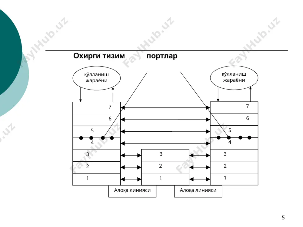 коммуникация жараёнлаи ва протоколларига оид iso-osi- rm модели. tcp-ip модели таърифи. - Page 5