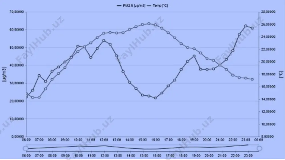slamalarning samaradorligi 65 - 80% gacha, ulchamlari 45 mkm. bo’lgаn chang zarrachalari tozalashga muljallangandir. markazdan kochma kuch asosida changni tozalash tsiklonlarda olib boriladi: tsiklonlar yordаmidа changning ulchamlari 4-5 mkm bo’lgаn zarrachalar ham tu-tib olinadi va ularning samaradorligi 98 % gachadir. 1. xo’llash usuli bilan changni tozalash moslamalari bir vaqtning uzida havoni ham changdan ham zaxarli gazlardan tozalash imkonini beradi xo’llash usuli bilan havoni tozalash moslamalari – “yuvuvchi minora” dеb ataladi va quyidаgi tuzilishga еgadir: 1.-yuvuvchi minora qobig’i 2 -nasadka qavati 3 -suv purkagich. havoni gazdan va changlardan xo’llash usuli bilan tozalovchi jixozlarga gaz-yuvgichlar (tekis, nasadkali, tarelkali), markazdan qochma kuch va urilish inertsiya kuchi ta’sirida ishlovchi (rotatsiklonlar) tezlikli gazyuvgichli (benturi naychasi) misol bo’la oladi. ushbu moslamalarning hammasi suyuqlik tomchilari yoki suyuqlik plenkasida gaz va changni yutilishiga asoslanib ishlaydi. ularni kontakt yuzasini oshirish maqsadida suyuqlik va gaz qarama-qarshi yo’nalishda xarakatlanib xuyuqlik yuqoridan purkaladi. xo’llash usuli bilan chang yutish samaradorligi asosan changning xo’llanish …