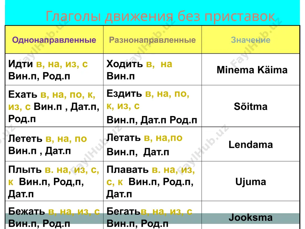 братно 4. ходить, гулять по ……………. 5 человек идёт на работу спортсмен бежит на стадион . бабушка едет с рынка домой самолёт летит по небу из лондона в париж 6 поезда ходят здесь два раза в день . этот джентельмен два раза в неделю ходит в английский клуб самолёты летают над домом каждый час. особенности образования прошедшего времени у глаголов движения глагол идти образует прошедшее время от основы шёл, шла, шло, шли nb! повелительное наклонение от глагола ехать (не образуется) глаголы на -ти нести вести везти образуют прошедшее время мужского рода от основы нёс несла, несло, несли вёл вела, вело. вели вёз везла. везло, везли 8 глаголы ехать – ездить образуют прошедшее время так: я, ты,он, она, ехал/-а – ездил/-а, мы, вы,они ехали - ездили ехать - ездить глагол ездить с приставками. прошедшее время уезжал/-а, /-и приезжал/-а,/-и выезжал/-а, /-и заезжал/-а, /-и отъезжал/-а, /-и переезжал/-а, /-и когда мы выходили на улицу, …