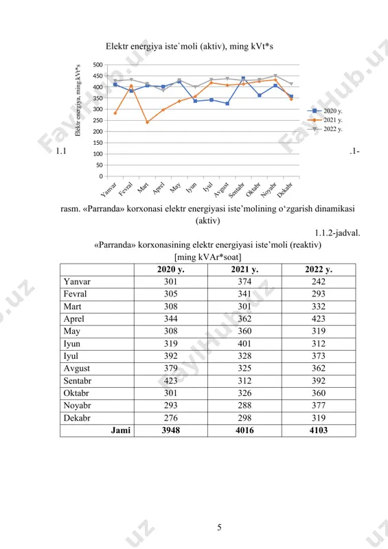 elektr energiyasi uchun t.sh.yo. ga o‘tkaziladigan koeffisiyent– 0,123; 2. tabiiy gaz uchun t.sh.yo. ga o‘tkaziladigan koeffisiyent – 1,154; 3. neft maxsulotlari uchun t.sh.yo. ga o‘tkaziladigan koeffisiyent –1,43 t.sh.yo. ga o‘tkazish formulasi quyidagi ko‘rinishda bo‘ladi: energiya turi * o‘tkaziluvchi koeffisiyent = t.sh.yo. 2.1-jadvalda «parranda» korxonasi tomonidan 2020-yil uchun t.sh.yo. ga o‘tkazilgan energiya iste’moli yillik ko‘rsatkichlari keltirilgan. 2020-yil uchun umumiy energiya iste’moli 3336 t.sh.yo. 2.1-rasmda 2020-yil uchun energiya resurslarining t.sh.yo. dagi yillik taqsimoti ma’lumotlari ko‘rsatilgan. 2.1-rasmdan ko‘rinib turibdiki, t.sh.yo. da energiya iste’molining asosiy ulushi tabiiy gazga 82,74% ga to‘g‘ri keladi. elektr energiyasining ulushi 16,86% ni va neft mahsulotlarining ulushi 0,4% ni tashkil qiladi. 2.1-jadval. 2020 yil «parranda» korxonasida t.sh.yo. ga o‘tkazilgan energiya resurslari ko‘rsatkichlari energiya resurs turi to‘liq qiyosiy ifodalar t.sh.yo. birligi qiymati elektr energiya ming kvt*s 4 598,00 564,80 tabiiy gaz ming m3 2 369,00 2 770,76 neft mahsulotlari tonna 9,37 13,39 jami 3 348,94 2.1-rasm. 2020 yil uchun energiya resurslarining …