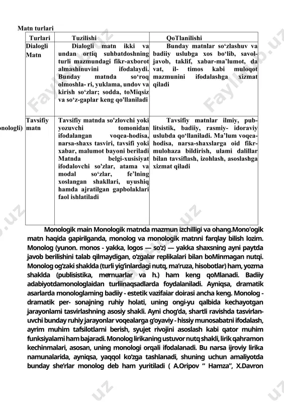 necha gapiarning o‘zaro grammatik va mazmuniy bog‘lanishidan tashkil topgan, mazmuniy yaxlitlikka ega bo‘lgan qo‘shma gaplarga nisbatan yirikroq yozrna va og'zaki nutq parchasi mikromatn deyiiadi. bir umumiy mavzu ostida birlashgan bir necha mikromatnlardan tashkil topuvchi yaxlit asarga makromatn deyiiadi. matn mazmun ji- hatidan 2 turga botinadi: ma’lumotnoma matni va ijodiy-tavsifiy matn. ma’lumotnoma matnida bo’lib o‘tgan voqea-hodisa yoki tnavjud holat haqida oddiy axborot beriladi. ijodiy-tavsifiy matn so‘zlevchi yoki yozuvchi tomonidan ijodiy ravishda bayon etilgan voqea-hodisa, narsa yoki shaxsning tasviri yoki xaoar, ma’lumotning ijodiy-tavsifiy bayonidir. ilmiy, publitsistik va ba- diiy uslublar, shuningdek, insho ham ijodiy-tavsifiy matnning ko‘rinishlaridir.4 149 1 matn turlari turlari tuzilishi qotlanilishi dialogli matn dialogli matn ikki va undan ortiq suhbatdoshning turli mazmundagi fikr-axborot almashinuvini ifodalaydi. bunday matnda so‘roq olmoshla- ri, yuklama, undov va kirish so‘zlar; sodda, tomiqsiz va so‘z-gaplar keng qo'llaniladi bunday matnlar so‘zlashuv va badiiy uslubga xos bo‘lib, savol-javob, taklif, xabar-ma’lumot, da vat, il- timos kabi muloqot mazmunini ifodalashga …