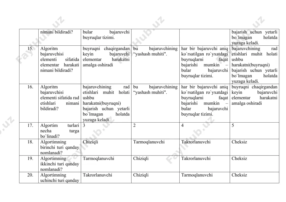 hun ularni bajarishi zarur. har bir bajaruvchi aniq ko`rsatilgan ro`yxatdagi buyruqlarni faqat bajarishi mumkin – bular bajaruvchi buyruqlar tizimi. buyruqni chaqirgandan keyin bajaruvchi elementar harakatni amalga oshiradi 23. python tilining rasmiy saytini belgilang https://www.python.org/ https://www.pyton.org/ https://www.pyhton.org/ https://www.pithon.org/ 24. python tilining ixtirochisi kim? guido van rossum nikalas virt fon neyman djo bolder 25. nechanchi yilda python tilining birinchi chiqishi qaysi yil bo`lgan? 1991 1992 1993 1994 26. python tilining qaysi versiyasi ishlatilishi maslahat beriladi? 3 versiyadan katta 4 versiyadan katta 2 versiyadan katta 1 versiyadan katta 27. python tili qanday til? bu interpratasiya qilinadigan dasturlash tili. bu shuni anglatadiki, dastlabki kod maxsus dastur - tarjimon tomonidan o'qish jarayonida qisman mashina kodiga aylanadi. buyruqlar ketma-ketligi to`plami, ya`ni bajaruvchi uchun algoritm bo`lib, aniq maqsadga erishish uchun ularni bajarishi zarur. har bir bajaruvchi aniq ko`rsatilgan ro`yxatdagi buyruqlarni faqat bajarishi mumkin – bular bajaruvchi buyruqlar tizimi. buyruqni chaqirgandan keyin bajaruvchi elementar harakatni amalga oshiradi 28. …