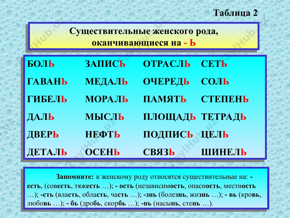 еж сущ. ед. числа (продолжение) группа им.п.(что?) пр.п.(где?) 1 п. 6 п. окончания 1 п. 6 п. 2 гр. сущ. ср. и жен. родов общежитие в общежит ии соединение в соединен ии академия в академ ии армия в арм ии ие ия ии 3 гр. сущжен. рода площадь на площад и часть в част и в или на в или на ь ж.р. и т.12 предложный падеж сущ. множественного числа группа им.п.(что?) пр.п.(где?) 1 п. (ед.ч.) 6 п. (мн.ч.) окончания 1 п. 6 п. 1 гр. курс на курс ах бригада в бригад ах академия в академи ях окно на окн ах а о ах 2 гр. музей в музе ях словарь в словар ях в или на в или на й ях море в мор ях задание в задани ях тетрадь в тетрад ях деревня в деревн ях е я ь м. и ж . рода т.13 исключения ! …