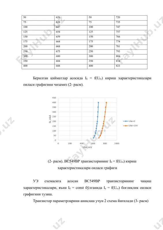 ,237 ма + 30,781 ма = 22,544 ма h21э параметри қуйидаги ифода ёрдамида аниқланади: bc549bp транзисторнинг чиқиш характеристикалари оиласи iб = 75 мка бўлганида iк = f(uкэ) боғлиқликдан h22э параметрни аниқлаймиз. бунинг учун iбп = 75 мка бўлганда характеристика шахобчасида “а” ишчи нуқта яқинида иккита бир хил масофалардаги ёрдамчи нуқталар танлаймиз ва транзисторнинг эмиттер ва коллектори орасидаги кучланишни орттирмасини аниқлаймиз: 8-расм. h22э параметрини график усулда аниқлаш δuкэ= uкэ2 – uкэ1= 15в – 5в = 10 в бу uкэ эса коллектор токини орттирмасини келтириб чиқаради: δiк=iк4 – iк3=-22,355ма + 25,16ма = 2,805 ма у ҳолда h22э параметри қуйидагига тенг: 1.3. bc549bp транзисторининг кириш ва чиқиш қаршилигини қуйидаги ифода ёрдамида аниқлаймиз: 1.4. bc549bp транзисторининг ток бўйича узатиш коэффициенти β ни аниқлаймиз: 2. уэ уланишга эга кучайтиргич каскадини элементларини параметрларни хисоблаш. 9-расм.уэ уланишга эга кучайтиргич каскади схемаси 2.1.каскаднинг қаршиликларини хисоблаш. сокинлик режимида ток бўлувчини аниқлаш сокинлик режимини берувчи қаршиликлар йиғиндисин аниқлаш rэ қаршилигдаги …