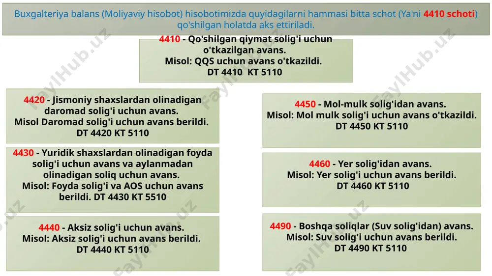 lanmadan olinadigan soliqdan qarsdorlik. misol: foyda solig'i va aos dan qarzdorlik to'lab berildi. dt 6430 kt 5510 6440 - aksiz solig'idan qarzdorlik. misol: aksiz solig'idanqarzdorlik to'lab berildi. dt 6440 kt 5110 buxgalteriya balans (moliyaviy hisobot) hisobotimizda quyidagilarni hammasi bitta schot (ya'ni 6410 schoti) qo'shilgan holatda aks ettiriladi. 6450 - mol-mulk solig'idan qarzdorlik. misol: mol mulk solig'idan qarzdorlik o'tkazildi. dt 6450 kt 5110 6460 - yer solig'idan qarzdorlik. misol: yer solig'idan qarzdorlik to'lab berildi. dt 6460 kt 5110 6490 - boshqa soliqlar (suv solig'idan) qarzdorlik. misol: suv solig'idan qarzdorlik o'tkazib berildi. dt 6490 kt 5110 qqs solig'i uchun to'langan avans hisobga olindi. dt 6410 kt 4410 foyda solig'i va aos uchun to'langan avans hisobga olindi. dt 6430 kt 4430 daromad solig'i uchun to'langan avans hisobdan chiqarildi. dt 6420 kt 4420 aksiz solig'i uchun to'langan avans hisobdan chiqarildi. dt 6440 kt 4440 mol-mulk solig'i uchun to'langan avans hisobdan chiqarildi. dt 6450 kt …