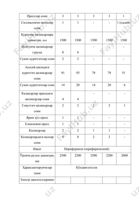 5 45...65 45...65 45...65 кўп цилиндрли кўп цилиндрли кўп цилиндрли кўп цилиндрли кўп цилиндрли кўп цилиндрли 150 120 90 75 60 55 муқова учун 300...350 25...30 кўп цилиндрли 120...130 яримцеллюлозада н олинган қутилар учун 250 25...30 кўп цилиндрли 130...140 облицовка учун 250 25...30 комбинирланга н ва кўп цилиндрли 150 прокладкалар учун 110...650 58...60 кўп цилиндрли 20...110 электризоляция учун 115...575 45...50 бу ҳам 20...110 силлиқ кўп қаватли қути учун картон 250...350 22...24 текис тўрли 350...500 сут бутилкаси ва озиқ-овқат идишлари учун 220...250 28...35 бу ҳам 275...450 оқартирилган картон яшиклар учун гофрланган кртон 130...160 35...45 бу ҳам 400...440 шовқин ва иссиқлиқдан ҳимояловчи картон 800 16...18 бу ҳам 25...40 томни ёпиш учун 350 420 500 650 800 18...22 18...22 18...22 18...22 18...22 текис тўрли ва бир цилиндрли бу ҳам бу ҳам бу ҳам 80 65 50 35 24 сомон массали 400 500 600 800 1000 1200 22...25 22...25 22...25 22...25 22...25 22...25 текис …