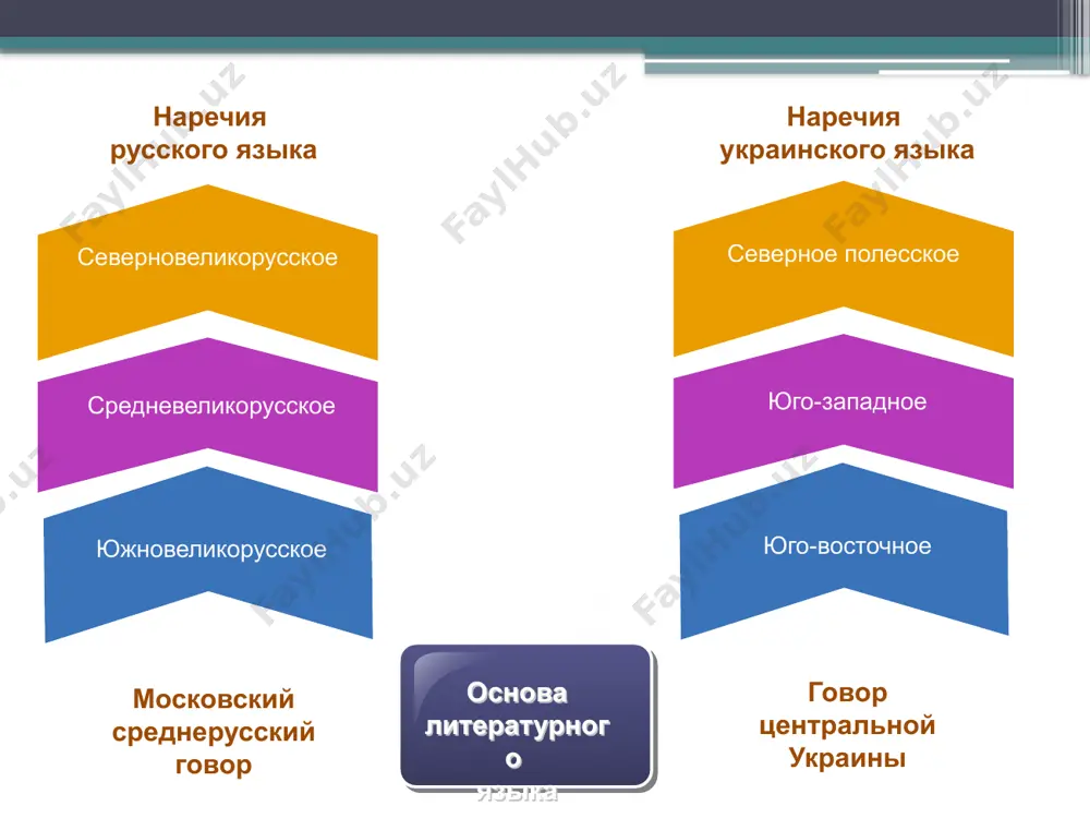 редование заднеязычных со свистящими поріг – на порозі, річка – на річці при склонении имен существительных первого и второго склонений не наблюдается чередование заднеязычных со свистящими порог - на пороге, река - на реке приведите по 5 своих примеров на оба положения. выполните фонетическую запись. 13 украинский язык русский язык л - после гласных перешел в в вовк, шовк л волк, шёлк украинский язык русский язык дж [дж]; дз [дз], [дзь] - следует произносить: как один звук в словах: джміль, дзеркало кукурудза как два отдельных звука, если сочетание звуков [д] и [ж], [д] и [з] возникает на стыке частей слова: надзвичайний [надзвичайний], піджарений [п´іджарений] другие особенности приведите по 5 своих примеров на второе положение. выполните фонетическую запись. 14 украинский язык русский язык шся - произносится два мягких звука [сься] смієшся (смієсься), дивуєшся (дивуєсься), красуєшся (красуєсься) шься - произносится как [шса] плетёшься (плетёшса) смеёшься (смеёшса) украинский язык русский язык окончание ого …