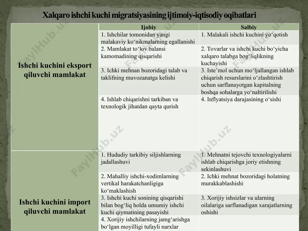 taqiqlar, aksincha, faqat mahalliy aholi ishlashi mumkin bo‘lgan tarmoqlar ixtisosliklarini sanab o‘tadi va bu yo‘nalishda xorijliklarning ishlashiga yo‘l qo‘yilmaydi. reemigratsiyani rag‘batlantiruvchi dasturlar. bu dasturlarga noqonuniy ravishda kirib kelgan immigrantlarni mamlakatdan majburiy chiqarib yuborishdan tortib vatanlariga qaytishni xohlaydigan immigrantlarga moddiy yordam berish bilan bog‘liq choralar kiradi. immigrantlarni kasbiy tayyorlash dasturlari. immigrantlarning o‘z mamlakatlariga qaytishlarini rag‘batlantiruvchi omil sifatida ba’zi mamlakatlar (fransiya, germaniya, shveytsariya) ularni kasbiy tayyorlash dasturlarini ishlab chiqishadi. ommaviy emigratsiya qiluvchi mamlakatlarga iqtisodiy yordam berish dasturlari. rivojlangan mamlakatlar ishchi kuchini eksport qiluvchi mamlakatlar bilan ishchilarning pul o‘tkazmalarini investitsiyalash va davlatga yangi ishchi o‘rinlarini yaratish maqsadida korxonalar qurish orqali rivojlanayotgan mamlakatlarda reemigrantlar uchun ish joylarini yaratishga yordam berish to‘g‘risida kelishuvlar tuzishadi. emigratsiya siyosati. emigratsiya siyosatining maqsadi ishsizlikni kamaytirish, ishlayotgan emigrantlarning eksport-import operatsiyalarini balanslashtirish uchun ishlatilayotgan moliyaviy mablag‘lari kirib kelishiga ko‘maklashishi, emigrantlarga xorijda munosib hayot sharoitlari bilan ta’minlanishi, emigrantlarning o‘z vatanlariga qaytib kelishi ularning xorijda egallagan kasblari, to‘plagan tajribalari va malakalari bilan mos …