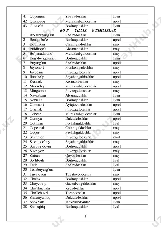 ndijon, namangan,samarqand viloyatining ko`p qismini adir mintaqasi tashkil etadi. relyefining notekisligi,bo`z tuproqdan iboratligi,o`aimliklarning asosiy qismini rang va qo`ng`irbosh o`simliklari tashkil etishi bilan ajralib turadi.o`zbekiston adirlari turli hil o`simliklarga boy. ko`pgina tekis adirlarda g`alla(arpa,bug`doy,suli)ekiladi. rang(karex pachustulis)hiloldoshlar oilasidan bo`lib,bo`yi 6-20sm ga yetadigan ko`p yillik efemer o`simlik. u chin hosil qilib o`sadi qalinligi8-9sm ga boradi.asosan ildizi yordamida vegetativ yo`l bilan ko`payadi. u ko`pincha kuzda ,yomg`ir yog`sa (noyabr oyining oxiri-dekabr oyining boshlarida) ko`karadi.qishda barglarini sovuq uradi . erta bahorda fevral oyining oxiri,mart oylarining boshlarida qayta ko`karadi. aprel oyida gullaydi. gullari sariq rangda . may oyida mevasi pishadi. urug`idan o`sishi juda qiyin. qishda o`simliklar qurib qolganda u yam yashil bo`lib o`sadi va chorva mollari uchun to`yimli ozuqa bo`ladi. qoqio`t(taraxakuoffikinal)murakkab guldoshlar oilasidan ,bo`yi5-15sm keladigan ko`p yillik o`simlik . uzunligi 10-25sm, eni 3-6sm keladigan patsimon bo`lingan,uchki tomoni ancha katta,uchburchak shaklida. u mart oyida ko`karadi. aprel-may oylarida gullaydi. gullari savatchada joylashgan sariq rangda. urug`i iyun-iyul oylarida pishadi. isfarak …