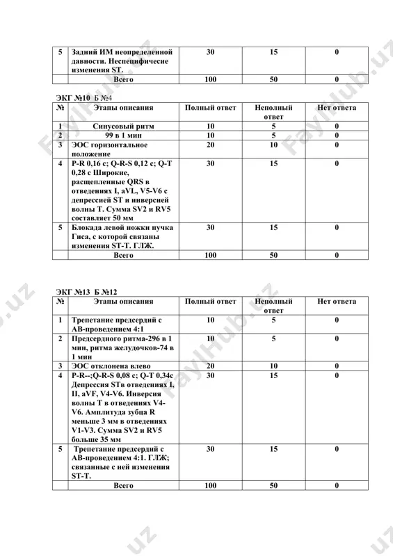 ны t в отведениях v1-v3. амплитуда зубца s в отведении iii больше 15 мм. депрессия st в отведениях i, avl. инверсия волны t в отведениях i, avl. элевация в отведениях ii, iii, avf, v1-v2 30 15 0 5 синусовый ритм в сочетании с ав-блокадой ii степени типа мобитц i (периодика венкебаха). блокада передневерхнего разветвления левой ножки пучка гиса. блокада правой ножки гиса в сочетании с изменениями st-t. глж, с которой связаны и изменения st-t. 30 15 0 всего 100 50 0 экг №18 в №26 № этапы описания полный ответ неполный ответ нет ответа 1 синусовый ритм 10 5 0 2 70 в 1 мин 10 5 0 3 эос горизонтальное положение 20 10 0 4 p-r 0,14 с; q-r-s 0,06 с; q-t 0,36 с небольшая депрессия st в отведениях iii, avf, v6. элевация st в отведениях v2-v3. инверсия волны t в отведениях v2-v3. комплексы с укорочением интервала p-r, волнами …