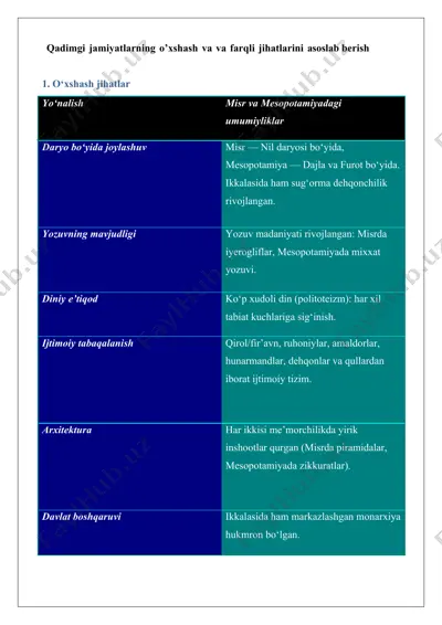 qadimgi jamiyatlarning o’xshash va va farqli jihatlarini asoslab berish — DOCX