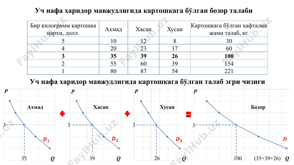 75 3 50 2 10 1 20 нафар ишлаб чиқарувчи мавжудлигида картошканинг бозор таклифи, таклиф эгри чизиғининг нархга боғлиқ бўлмаган ҳолдаги силжиши таклиф ўзгариши дейилади. ўзгармас таклиф эгри чизиғидаги бирор нуқтадан пастга ёки юқорига қараб ҳаракат қилиш таклиф миқдорининг ўзгариши дейилади 12 бир килограмм картошка нархи, долл. b a 120 100 75 50 10 5 4 3 2 1 бир килограмм картошка нархи, долл. b a 120 100 75 50 10 5 4 3 2 1 р s р s таклиф қонуни 13 нархнинг ўзгариши билан таклиф этилаётган товар миқдорининг тўғри боғлиқликдаги ўзгариши таклиф қонуни дейилади. истеъмолчи учун нархнинг ошиши тўсиқ ролини ўйнаса, ишлаб чиқарувчи учун рағбатлантириш вазифасини бажаради. таклифга таъсир этувчи омиллар 14 нархга боғлиқ ресурслар нархи нархга боғлиқ бўлмаган технология нархларнинг истиқболдаги ўзгариши бошқа товарлар нархи солиқ ва субсидиялар сотувчилар сони таклифга таъсир этувчи омиллар омиллар мисоллар ресурслар нархи микрочиплар нархининг пасайиши компьютерлар таклифини оширади; хом нефть нархининг …