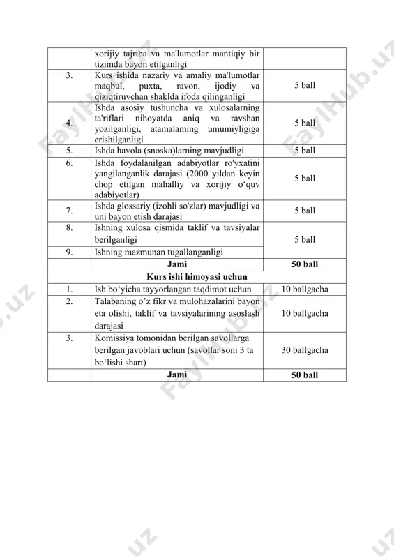 tiqiy bir tizimda bayon etilganligi 10 ball 3. kurs ishida nazariy va amaliy ma'lumotlar maqbul, puxta, ravon, ijodiy va qiziqtiruvchan shaklda ifoda qilinganligi 5 ball 4. ishda asosiy tushuncha va xulosalarning ta'riflari nihoyatda aniq va ravshan yozilganligi, atamalaming umumiyligiga erishilganligi 5 ball 5. ishda havola (snoska)larning mavjudligi 5 ball 6. ishda foydalanilgan adabiyotlar ro'yxatini yangilanganlik darajasi (2000 yildan keyin chop etilgan mahalliy va xorijiy oʻquv adabiyotlar) 5 ball 7. ishda glossariy (izohli so'zlar) mavjudligi va uni bayon etish darajasi 5 ball 8. ishning xulosa qismida taklif va tavsiyalar berilganligi 5 ball 9. ishning mazmunan tugallanganligi jami 50 ball kurs ishi himoyasi uchun 1. ish boʻyicha tayyorlangan taqdimot uchun 10 ballgacha 2. talabaning o’z fikr va mulohazalarini bayon eta olishi, taklif va tavsiyalarining asoslash darajasi 10 ballgacha 3. komissiya tomonidan berilgan savollarga berilgan javoblari uchun (savollar soni 3 ta boʻlishi shart) 30 ballgacha jami 50 ball