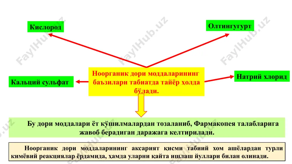ақтда энг асосий йул ҳисобланади. бу усулнинг моҳияти шундаки, олишга мулжалланган дори моддасининг синтези, унинг фармаколо­гик таъсири хил томонлама олдиндан назарий асосланган аник бир йўналишда олиб борилади. бу йўналиш бўйича, мулжалланган янги дори моддасини яратиш учун кўпинча, ҳозир амалда маълум касалликни даволашда қўлланадиган моддаларнинг кимёвий тузилишини назарда тутган ҳолда синтез қилинади. аник бир мақсадга қаратилган йўналишда янги дори моддасини олишнинг ҳозирги вақтда кўп тарқалган яна битта усули, айни пайтда кенг қўлланадиган юқори биологик фаол дори моддаларининг кимёвий тузилишига асосланган ярим синтетик усулдир. ярим синтетик усул билан олиш, айникса табиий дори моддаларининг, жумладан, алкалоид, гормон, витамин ва антибиотикларнинг кимёвий тузилишига бирор ўзгариш киритилиши, улар таъсирини янада кучайтиришга, барқарорлигини оширишга ва баъзида эса таъсирини мутлақо бошқа йўналишга ўзгариб кетишига олиб келади. масалан, фоли кислота тузилишидаги пиримидин халкасининг туртинчи холатидаги гидроксил урнига амин гуруҳи ва унинчи ҳолатдаги аминогуруҳидаги водородни метил радикалига алмаштириб, таъсир жихатидан фоли кислотага қарама-қарши метотрексат препарати олинади. окситетрациклин молекула тузилишининг …