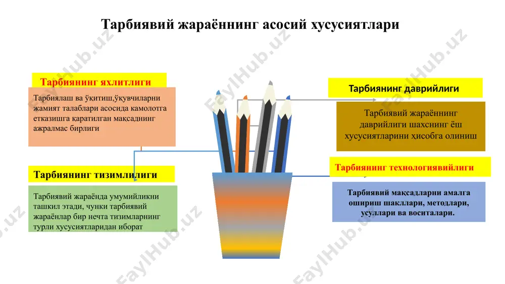 ъни, ор-номуси, қадр-қиммати, ҳуқуқ ва бурчларини ҳурмат қилишга ўргатиш. тарбия қонуниятнини моделлаштириш . кўп қиррали жараён узлуксиз жараён икки томонлама алоқа жараёни қарама-қаршиликлардан иборат жараён узоқ муддатли жараён яхлит тизимли жараён тарбия қонуниятларини моделлаштириш тарбия мазмунини моделлаштириш . мақсаднинг аниқлиги биргаликдаги фаолияти ўз-ўзини англаш жамоанинг таъсири тарбиянинг шахсга йўналтирилганлиги ирода эркинлиги замонавий тарбия мазмунини модел-лаштириш ўқувчиларнинг шахсий сифат ва фазилатларини таҳлил қилиш варақаси. № шахсий сифат ва фазилатлари юқори 5 ўрта 4-3 кам 2 йўқ 1 1 юмшоқ кўнгиллик 2 одамохунлик 3 инсонпарварлик 4 зиёлилик 5 мулоқат маданияти 6 изланувчанлик 7 қаттиққўлллик 8 талабчанлик 9 камтарлик 10 вазминлик 11 сезгирлик 12 ростгўйлик 13 ўзгалар ишочини оқлаш 14 самимийлик баркамол шахснинг таълим турлари бўйича ижтимоий еткулик мезонлари мактабгача таълим бошланғич таълим умумий ўрта таълим ўрта махсус касб-ҳунар таълим олий таълим атроф-муҳитни билишга қизиқиш муносабатларга киришишда фаоллик ижтимоий фанларни ўзлаштириш ўз устида ишлаш камолотга интилиш ширинсўзлик хушмуомалалик эътиборлилик хушфеъллик ўзгалар шахсига ҳурмат …