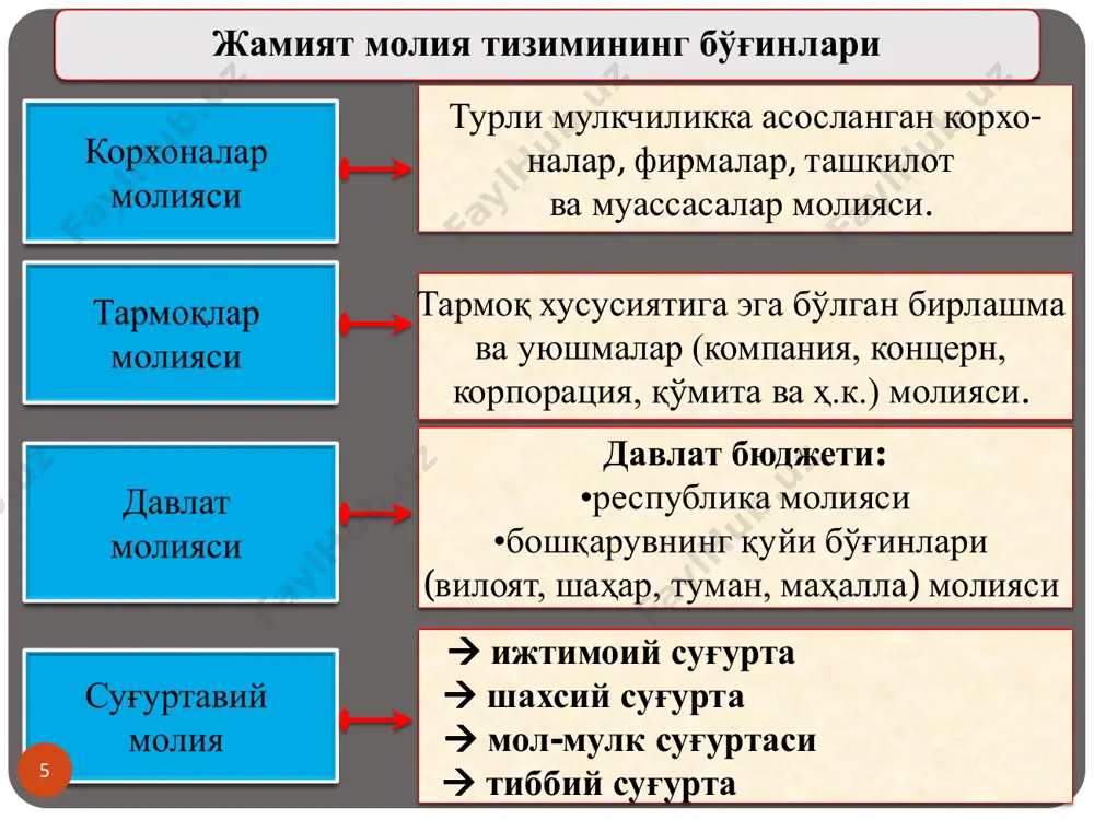 али тақсимлаш → ижтимоий соҳани етарлича маблағ билан таъминлаш → давлат инвестицияларини молиявий таъминлаш →давлатнинг узоқ муддатли мақсадли дастурларини ўз вақтида молиялаштириш → хусусий секторни молиялаштиришда бюджетдан ташқари манбаларнинг ролини ошириш 17 iii. бюджет – солиқ тизимида муҳим муассасавий ўзгаришларни амалга ошириш •маҳаллий бюджетларнинг ўрни ва ролини мустаҳкамлаш •ижтимоий тўловларни амалга оширишда ўз-ўзини бошқариш органлари ролини ошириш •бюджет соҳасини бошқариш усулини такомиллаштириш ►бухгалтерия ҳисобининг халқаро андозаларини жорий қилиш iv. солиққа тортиш механизмини такомиллаштириш •ишлаб чиқарувчилар нархининг кескин ўсиб кетишининг олдини олиш •барча солиқ тўловчиларни бир хил тартибда солиққа тортишга шарт-шароит яратиш •бошқарув харажатларининг асосланмаган ҳолда ўсишининг олдини олиш •ўрнатилмаган техник жиҳозлар, муддатида тугалланмаган қурилиш ва мол- мулк баҳоси ҳисобидан солиққа тортиш базасини кенгайтириш •солиқларнинг моддий ва табиий ресурслардан тежамкорлик асосида фойдаланишни рағбатлантиришини таъминлаш ►маҳаллий бюджетларни такомиллаштиришда маҳаллий солиқлар ва йиғинлар аҳамиятини ошириш 18 солиқлар молиянинг таркибий қисми бўлиб, жамиятда вужудга келтирилган соф даромад бир қисмининг бюджетга жалб қилиниш шаклидир. бошқача …