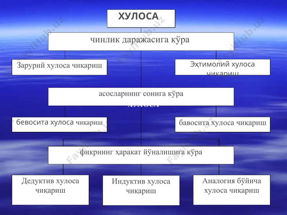 qatorda, ob'ektiv o'xshashlik ham mavjuddir. ular inson ongida o'z ifodasini topadi. ob'ektiv reallikning turli soxalariga oid qonun va qoidalar tuzilishi jihatidan o'xshash bo'lsa, ular aks ettirgan voqealikdagi turli narsa va hodisalar ham ma'lum ma'noda o'xshash bo'ladi. analogiya vositasida bir predmetdan (modeldan) boshqa predmetga (prototipga) axborot o'tkaziladi. xulosa asoslari modelga, xulosa prototipga taalluqli bo'ladi. masalan, qadimgi greklarning «dedal va ikar» afsonasida aytilishicha, ota va bola qullikdan ozod bo'lish uchun o'zlariga qanot yasashadi va uchib ketishadi. bunda xulosa chiqarish quyidagi ko'rinishda bo'ladi: qush tirik mavjudot, uning qanoti bor, u uchadi. inson ham tirik mavjudot, uning qanoti yo'q, u uchmaydi. insonning ham qanoti bo'lsa, u, ehtimol uchadi. analogiya bo'yicha xulosa chiqarish boshqa xulosa chiqarishlar kabi asoslardan, xulosadan va asoslar hamda xulosa o'rtasidagi mantiqiy aloqadan iboratdir. uning xulosasi ehtimoliy shaklda bo'lib, keyingi tekshirishlarni talab qiladi aniq asoslardan ba'zan aniq, ba'zan ehtimoliy xulosa chiqadi. analogiya o'zining ob'ektiv asosiga ega. bular predmetlar, ularning xossalari o'rtasidagi aloqalar …